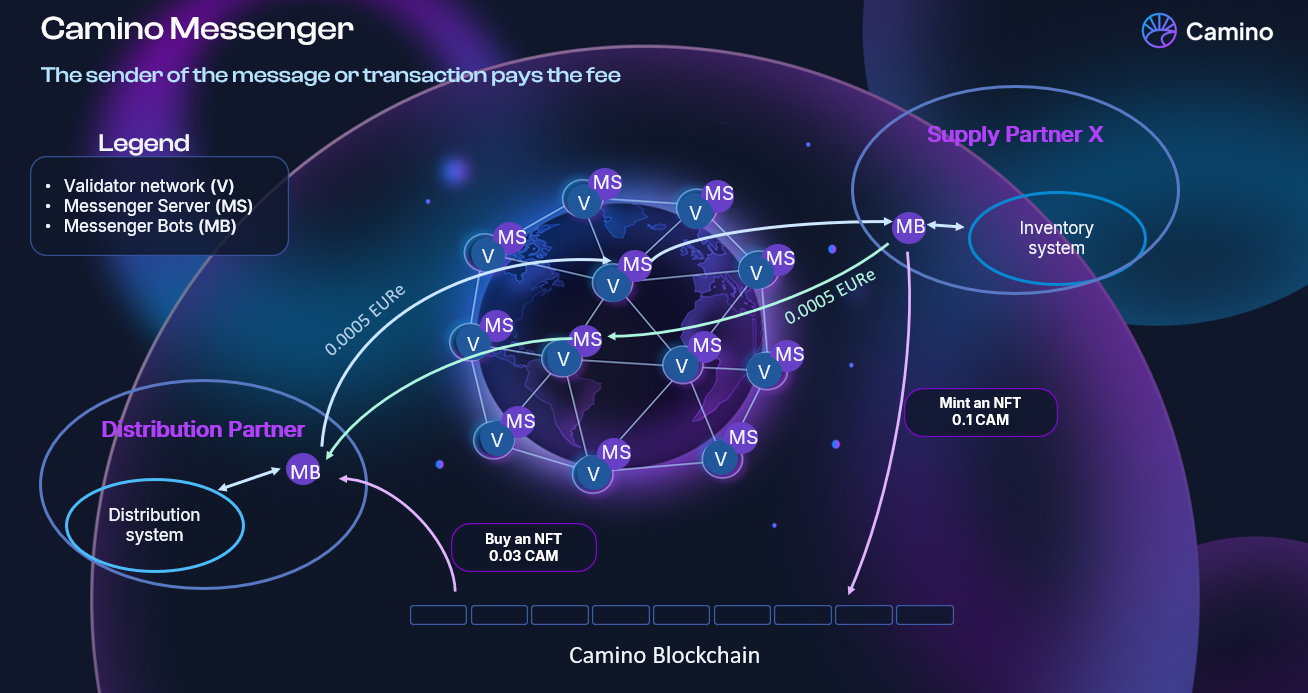 This image displays the messenger and blockchain fees for a booking