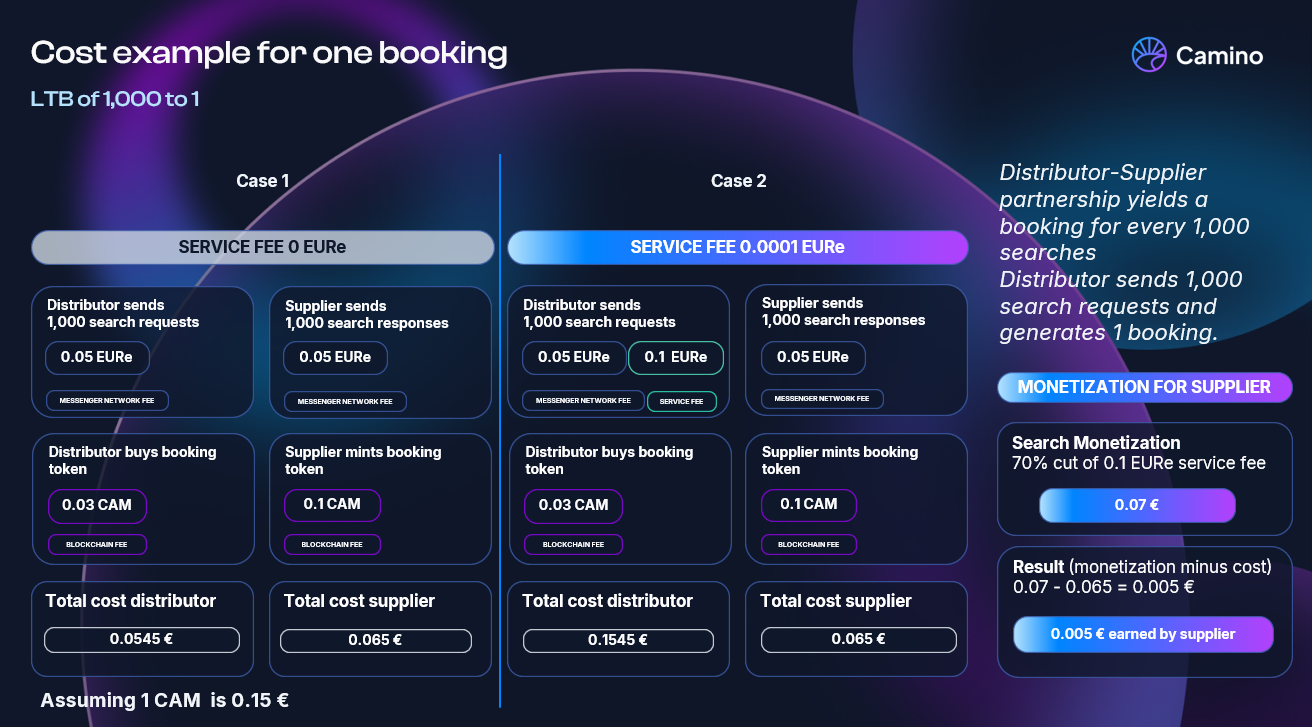 This image displays the total search and booking fees at a look to book of 1.000 searches to one booking