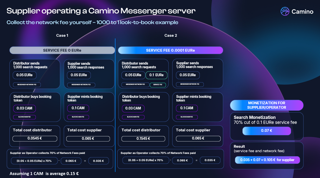 This image displays the total search and booking fees at a look to book of 1.000 searches to one booking, where the supplier hosts a messenger server