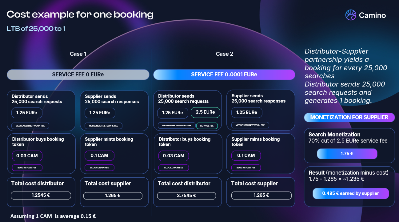 This image displays the total search and booking fees at a look to book of 25.000 searches to one booking