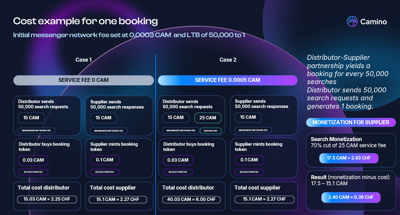 This image displays the total search and booking fees at a look to book of 50.000 searches to one booking